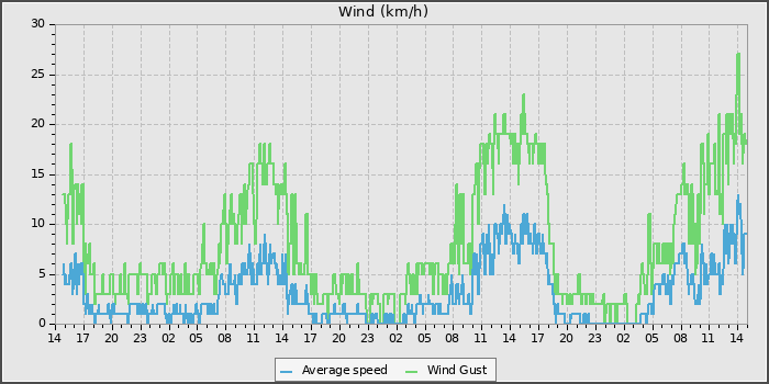 Wind Speed