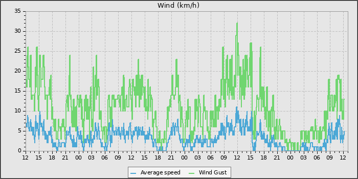 Wind Speed