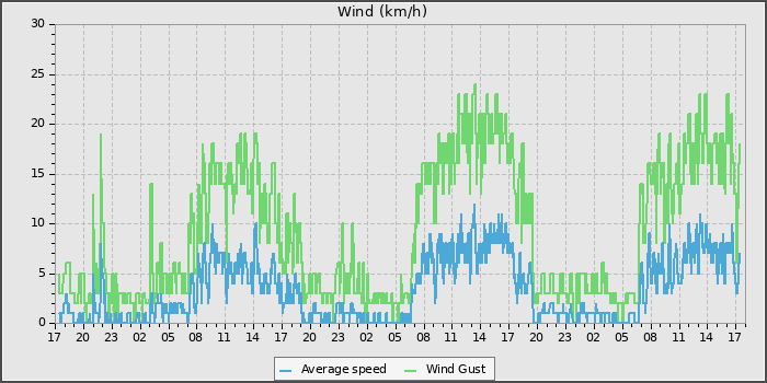 Wind Speed