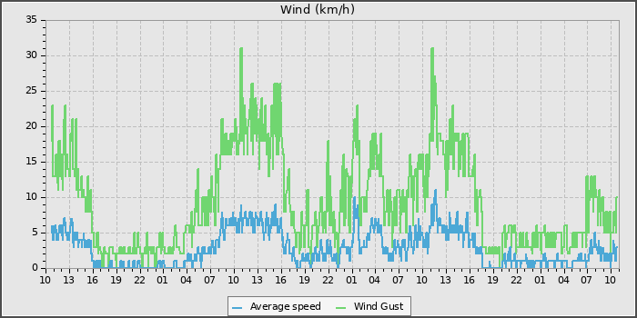 Wind Speed