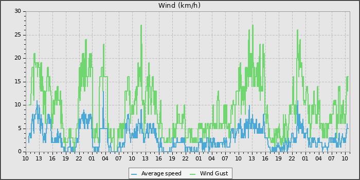 Wind Speed