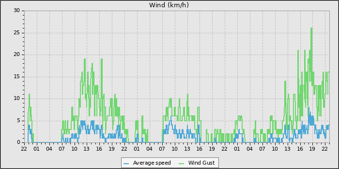 Wind Speed