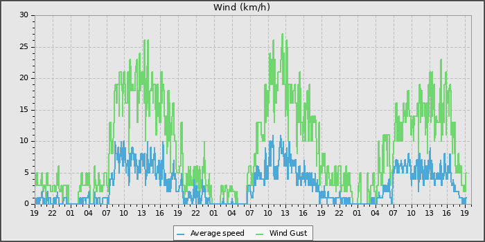 Wind Speed
