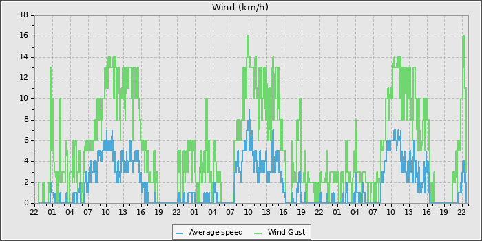 Wind Speed