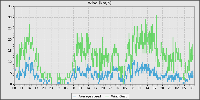 Wind Speed