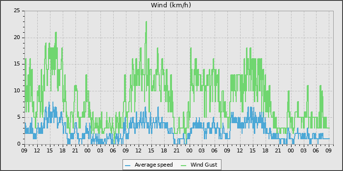 Wind Speed
