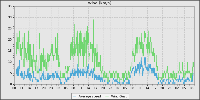 Wind Speed