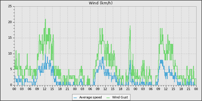 Wind Speed