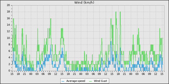 Wind Speed