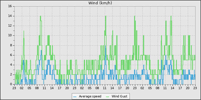 Wind Speed