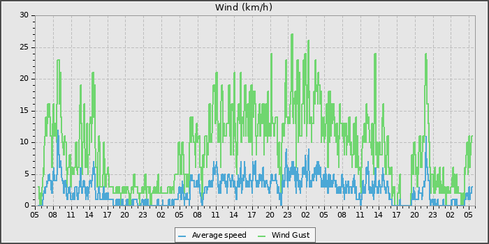 Wind Speed