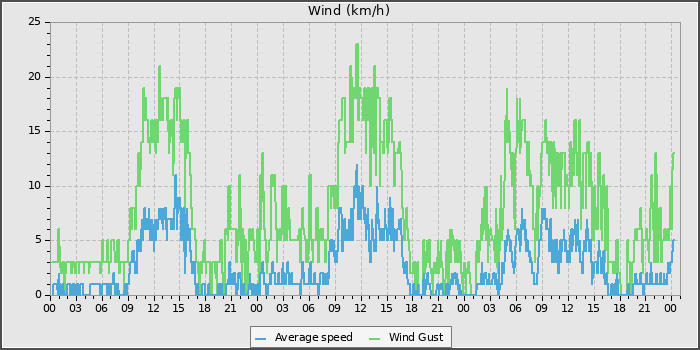 Wind Speed