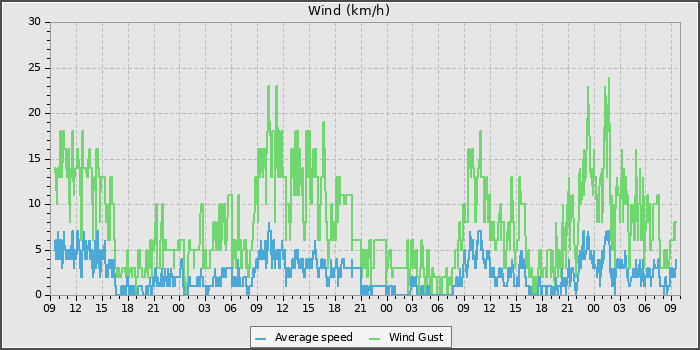 Wind Speed